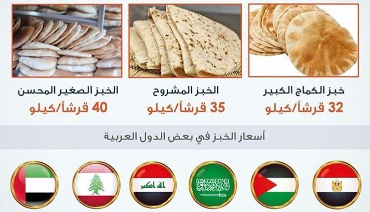 الحكومة:تعلن رفع اسعار الخبز اعتبارا من يوم غدا السبت. وتنشر  أسعار الخبز في بعض الدول العربية