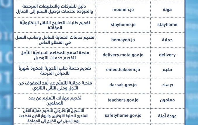 الحكومة تعلن مجموعة الروابط الالكترونية المتاحة للاستفادة من كافة خدماتها