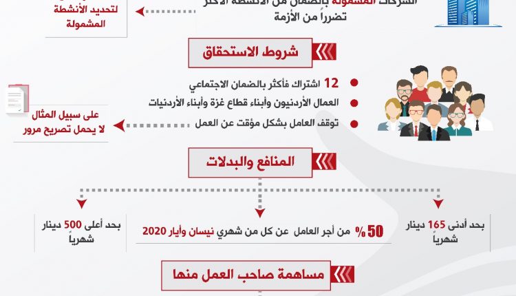 الضمان توضح برنامج تضامن (1) الصادر بموجب أمر الدفاع رقم (9) لسنة 2020