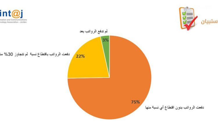 90 % من شركات ‘تكنولوجيا المعلومات’ لم تتقدم لوزارة العمل لغايات تخفيض الرواتب