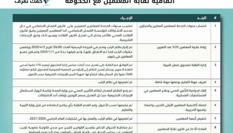 حقك تعرف” تنشر نص إتفاقية نقابة المعلمين مع الحكومة