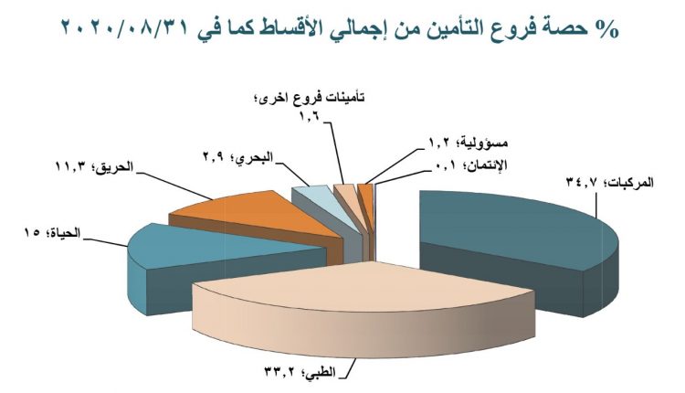 أداء قطاع التامين في الأردن وفقا لاحصائيات الاتحاد الاردني لشركات التأمين كما في 2020/8/31