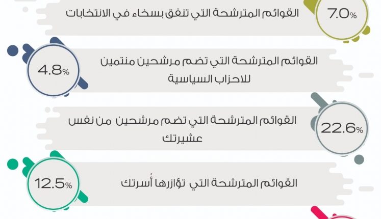 راصد: 45.9 % من الشباب الأردني لا ينوي المشاركة في الانتخابات