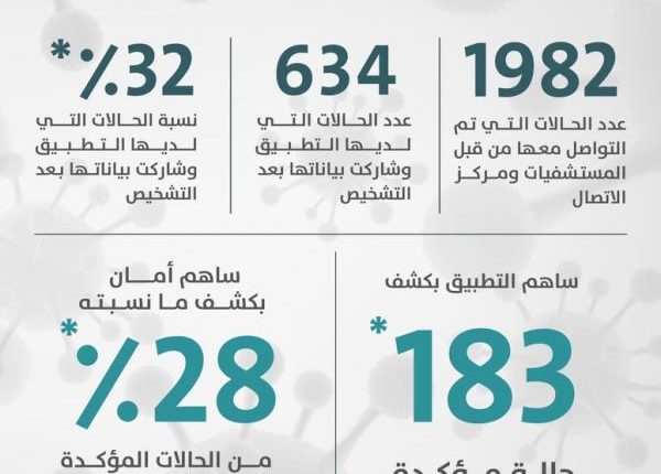 أمان”  يكشف 183 إصابة كورونا خلال اسبوع