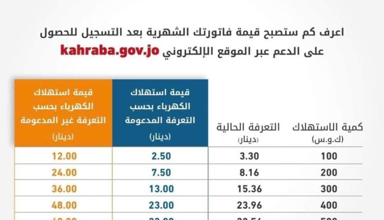 هذه قيمة فاتورتك الشهرية بعد التسجيل على منصة دعم الكهرباء