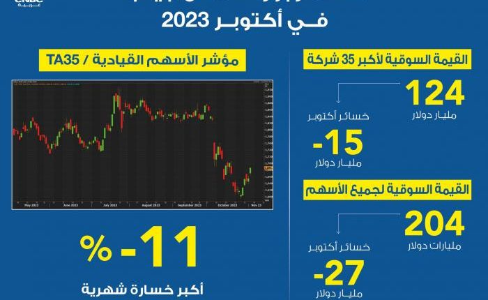 27 مليار دولار الخسائر السوقية لبورصة تل أبيب الشهر الماضي