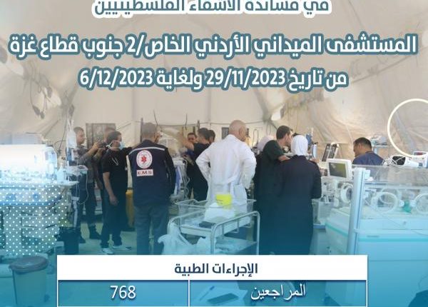 6817 مراجعًا للمستشفى الميداني و768 لمستشفى جنوب غزة
