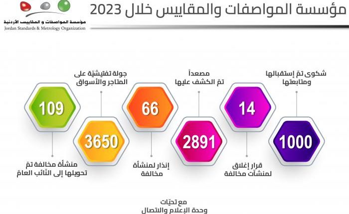 المواصفات والمقاييس: إغلاق 14 وتحويل 109 منشآت إلى القضاء في 2023