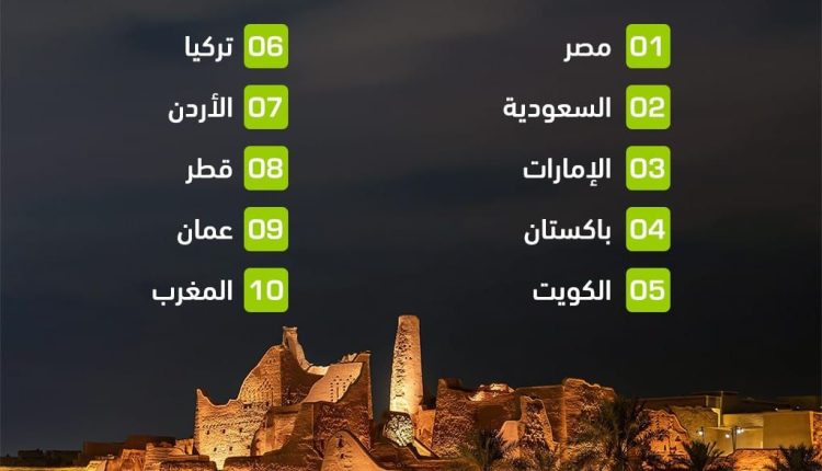 السعودية ومصر تتصدران قائمة السفر الدولي خلال 2024