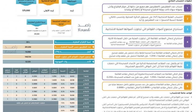 راصد يوضح بالامثلة كيفية احتساب نتائج الانتخابات..صور