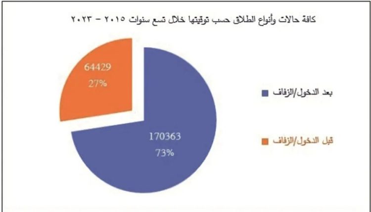 ازدياد الطلاق في الاردن والأعلى للسكان النسبة طبيعية ولا يستدعي القلق