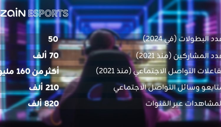 علامة زين للرياضات الإلكترونية أجرت 50 بطولة ومسابقة عبر أسواقها في الشرق الأوسط في 2024