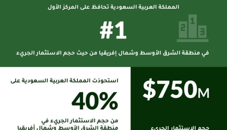 السعودية تحافظ على صدارتها في منطقة الشرق الأوسط وشمال إفريقيا من حيث حجم الاستثمار الجريء في عام 2024