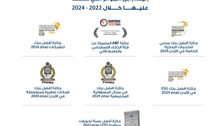 البنك الأردني الكويتي يختتم عام 2024 بحصوله على 7 جوائز عالمية تعزز ريادته في السوق المصرفي