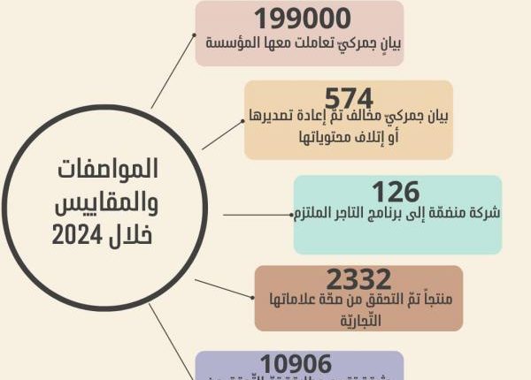 المواصفات والمقاييس تتلف ملايين القطع من الألبسة والكهربائيات ومستحضرات التجميل في 2024