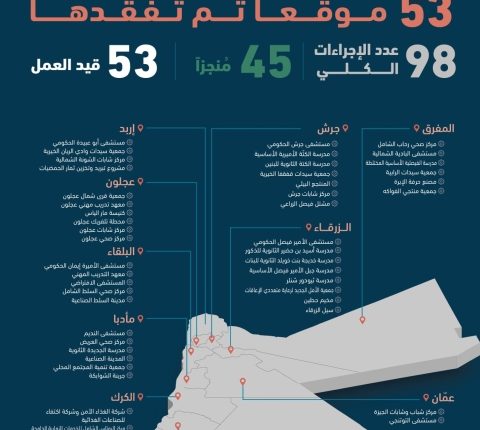 رئيس الوزراء زار 53 موقعا في 10 محافظات نتج عنها 98 إجراء