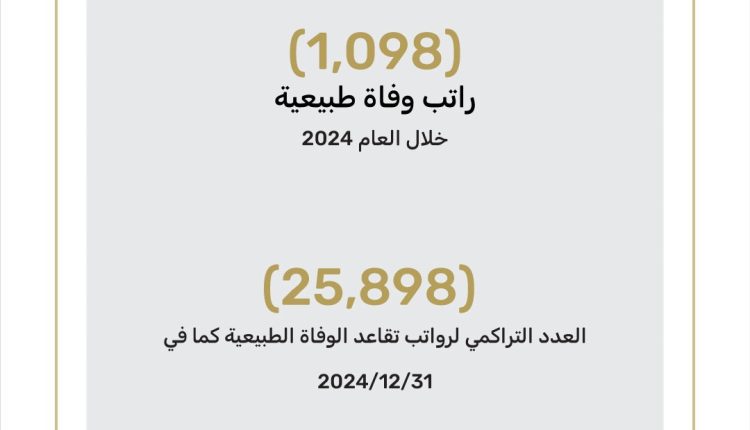 موضحةً شروط استحقاق راتب الوفاة الطبيعية  الضمان: تخصيص (1098) راتب تقاعد وفاة طبيعية خلال العام الماضي 2024