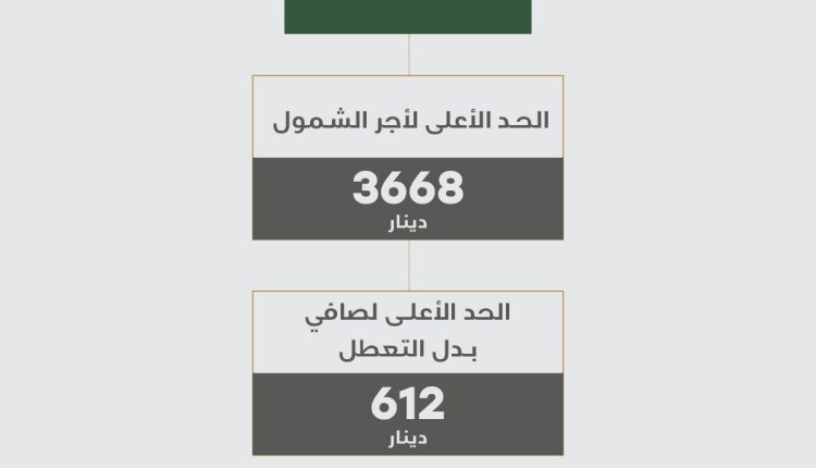 (638) ديناراً متوسط أجور المؤمَّن عليهم الأردنيين بالضمان و(1.56%) نسبة التضخُّم عن العام الماضي 2024