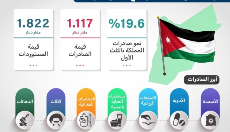 الأردن يحقق فائضا تجاريا مع 10 دول عربية