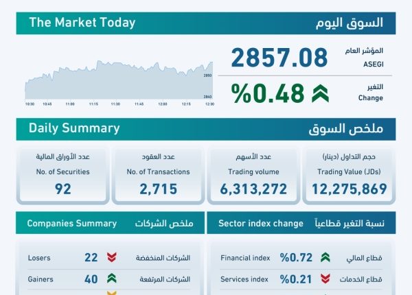 بورصة عمان تغلق تداولاتها على ارتفاع