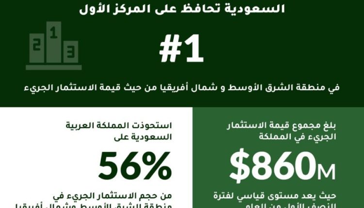 السعودية تحافظ على صدارتها لمنطقة الشرق الأوسط وشمال إفريقيا من حيث حجم الاستثمار الجريء في النصف الأول من عام 2025