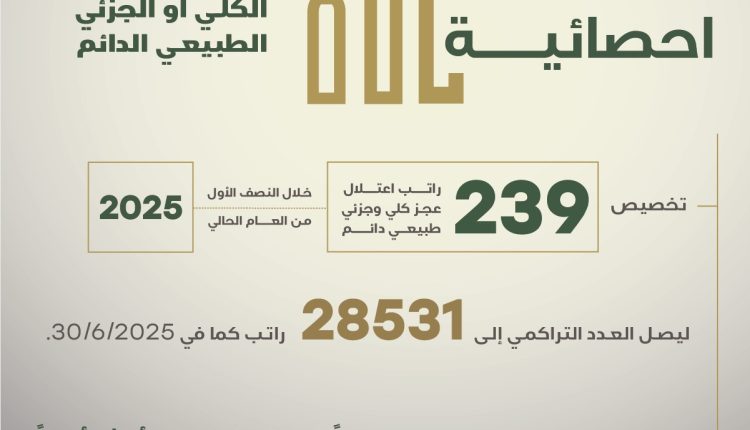 الضمان الاجتماعي: (239) راتب اعتلال عجز كلي وجزئي طبيعي دائم تم تخصيصها خلال النصف الأول من العام الحالي