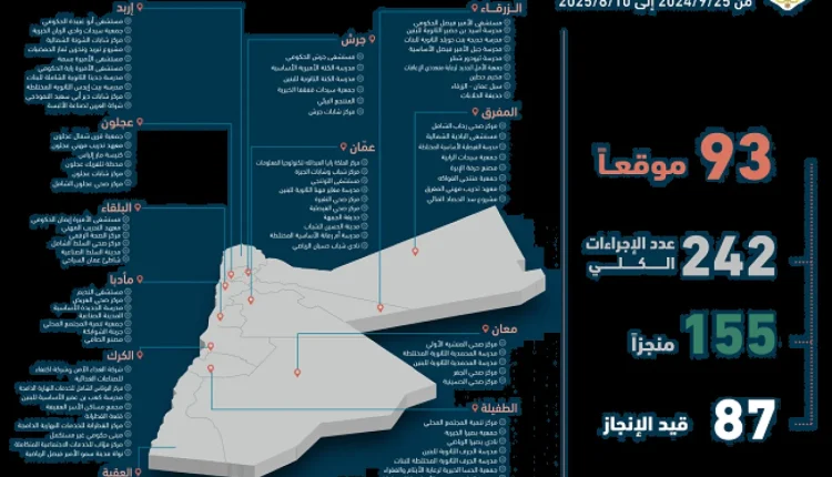 رئيس الوزراء تفقد 93 موقعا في جميع محافظات المملكة