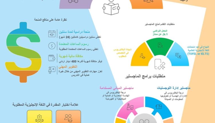 إعلان عن منح مساعدة في التدريس لطلبة الماجستير – الفصل الدراسي الأول 2025/2026