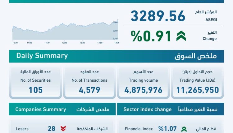 بورصة عمّان: ارتفاع المؤشر العام 0.91% وحجم التداول 11.3 مليون دينار اليوم الخميس