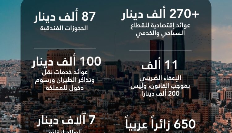 منظمو حفل هيفاء وهبي: عوائد الحفل للقطاعين السياحي والخدمي تجاوزت 270 ألف دينار .. والإعفاء الضريبي لم يتعدَّ 11 ألفًا