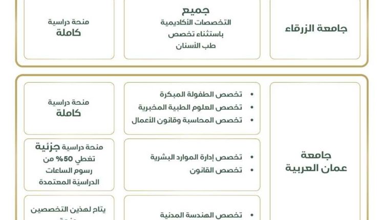 منح جامعية لأبناء متقاعدي الضَّمان في جامعتي الزّرقاء وعمّان العربيّة لمن لا تتجاوز رواتبهم التّقاعدية عن 275 ديناراً