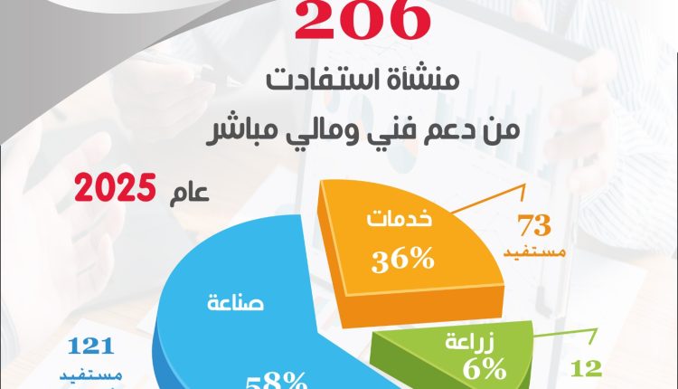 الزعبي: 206 منشأة أردنية استفادت من دعم جيدكو العام الماضي بقيمة تعاقدية تجاوزت 6.2 مليون دينار