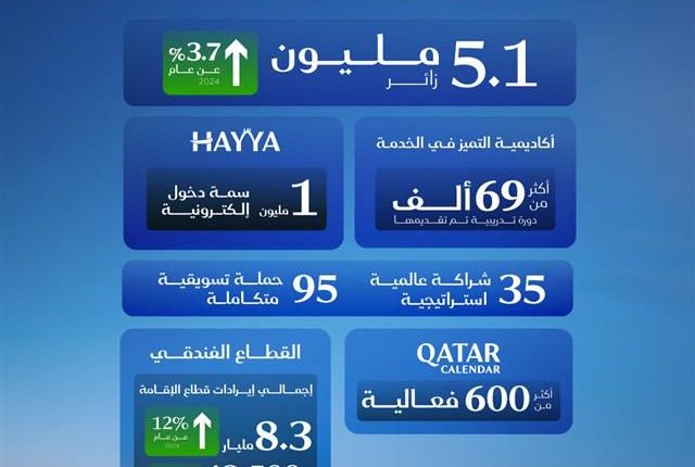 قطر للسياحة تختتم عام 2025 بإنجازات عالمية ونمو مستدام