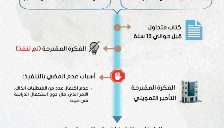 «صندوق استثمار أموال الضمان الاجتماعي ينفي تمويل مباني البعثات الأردنية ويؤكد التزامه بالشفافية»