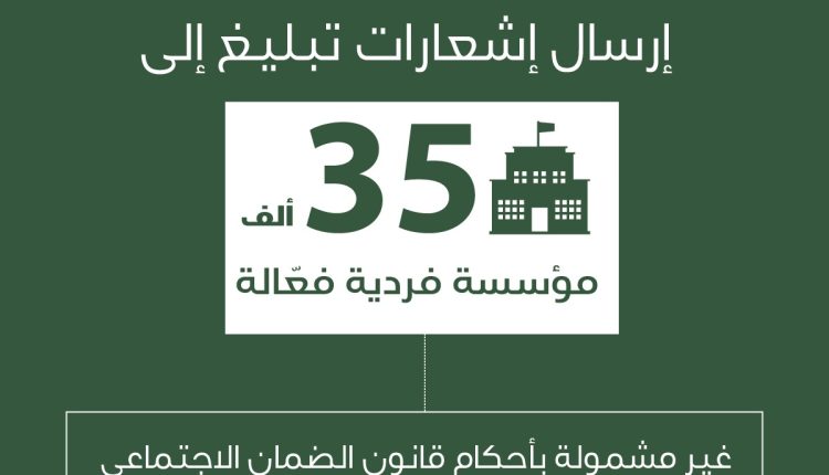 تمهيداً لشمولها وشمول عامليها بمظلة الضمان الاجتماعي     *إرسال إشعارات تبليغ إلى 35 ألف مؤسسة فردية فعّالة غير مشمولة بأحكام قانون الضمان الاجتماعي*